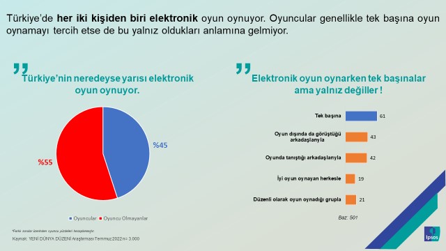 兩分之一的人玩電子游戲