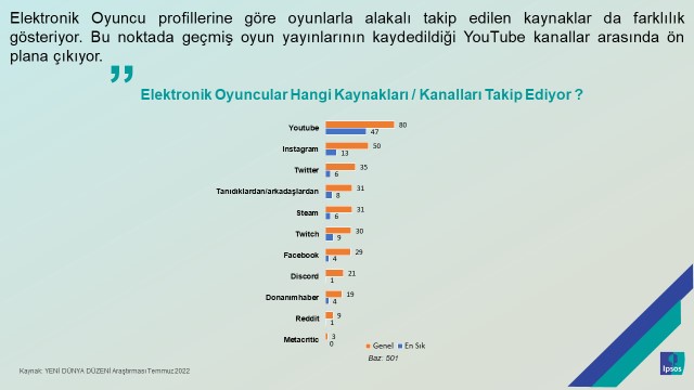 Her iki ki?iden biri elektronik oyun oynuyor