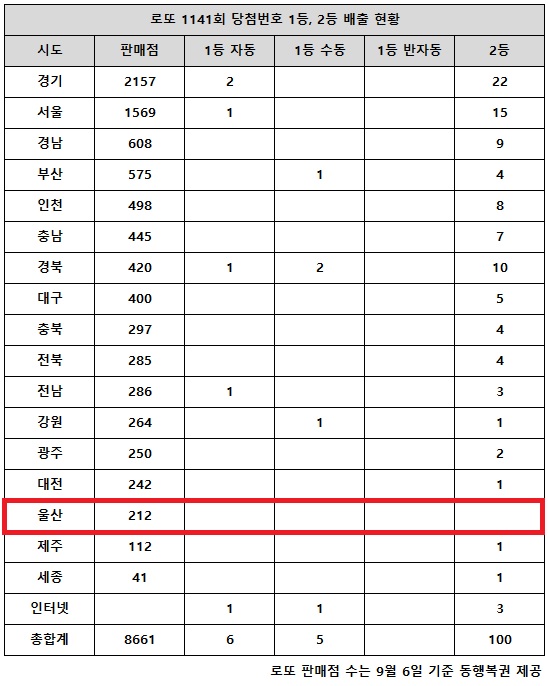 樂透第1141期中獎(jiǎng)號(hào)碼一等獎(jiǎng)24億韓元，“幸運(yùn)者有望贏得49億韓元”